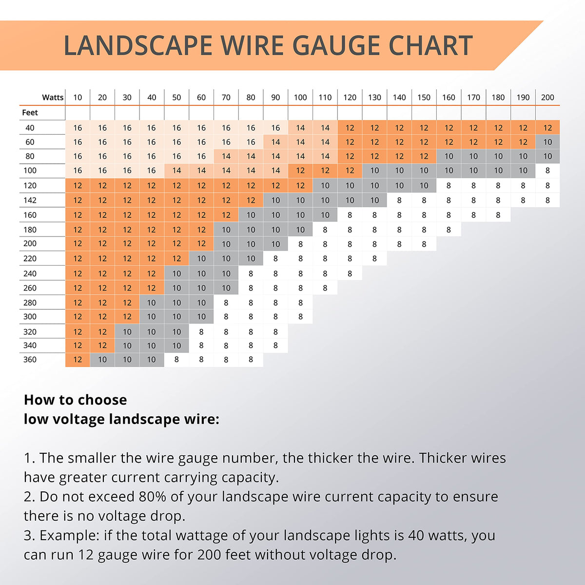 Garden path light setup using Wirefy low voltage wire