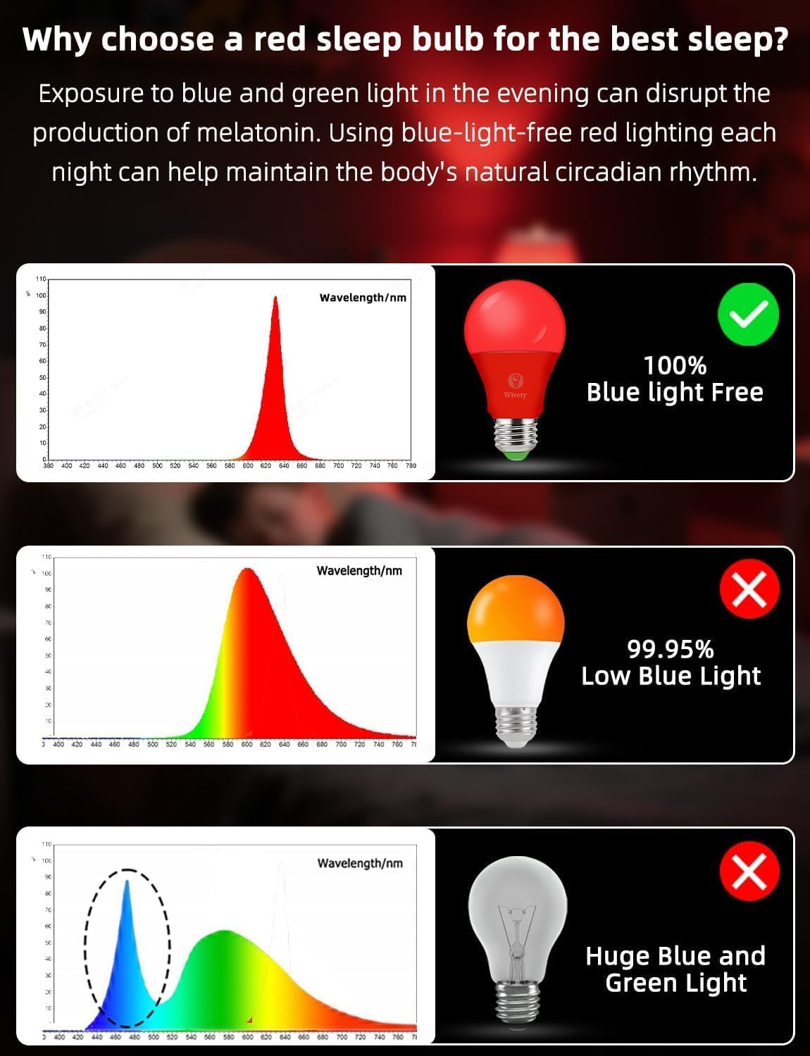 Wivety blue light blocking bulb reduces blue exposure for night routines.