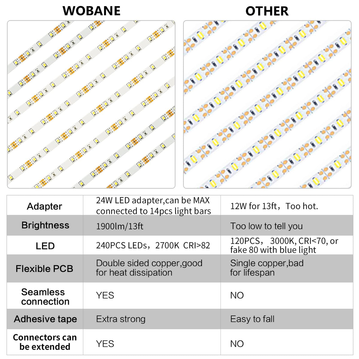 WOBANE 24W adapter enables long runs up to fourteen strips