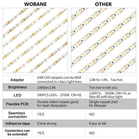 WOBANE 24W adapter enables long runs up to fourteen strips