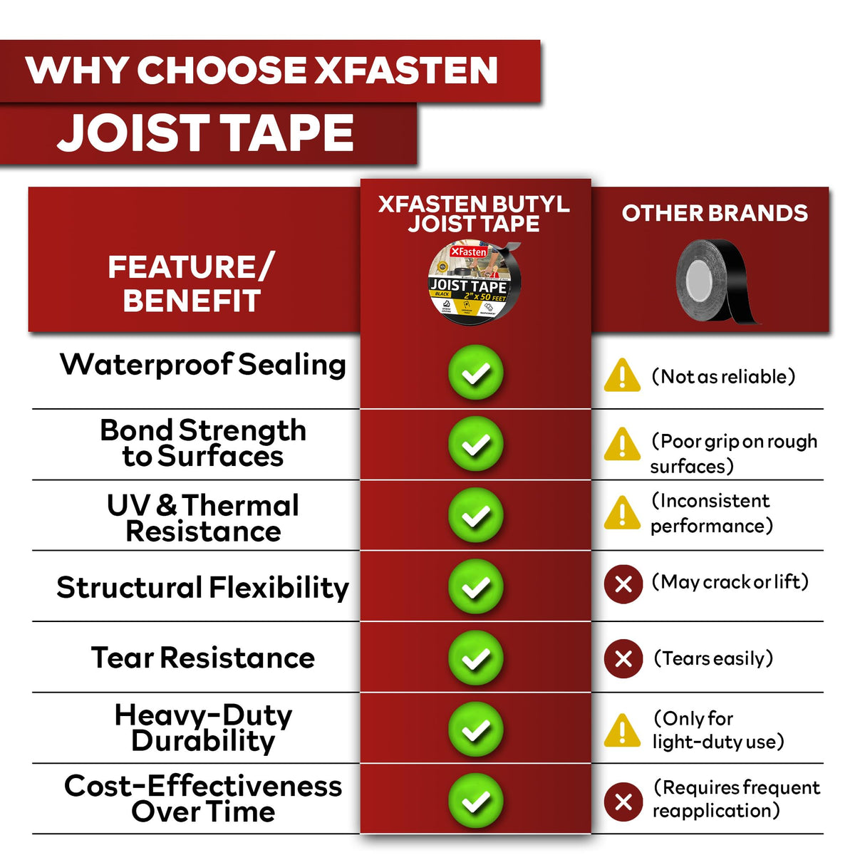 XFasten Butyl Tape endures extreme temperatures with flexible adhesion.