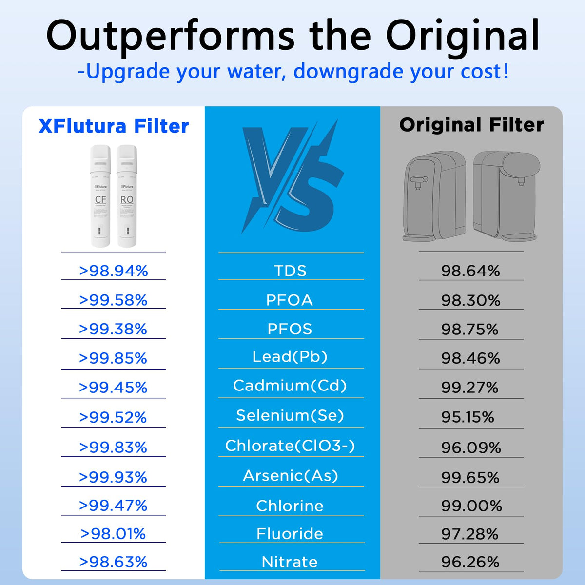 XFlutura RO membrane 0.0001-micron precision reduces contaminants.