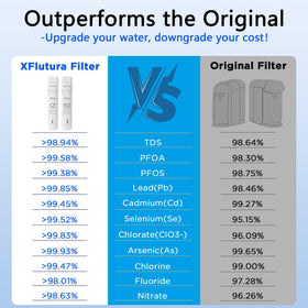 XFlutura RO membrane 0.0001-micron precision reduces contaminants.