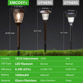 XMCOSY+ monocrystalline panel and 1000mAh battery powering longer run-time.