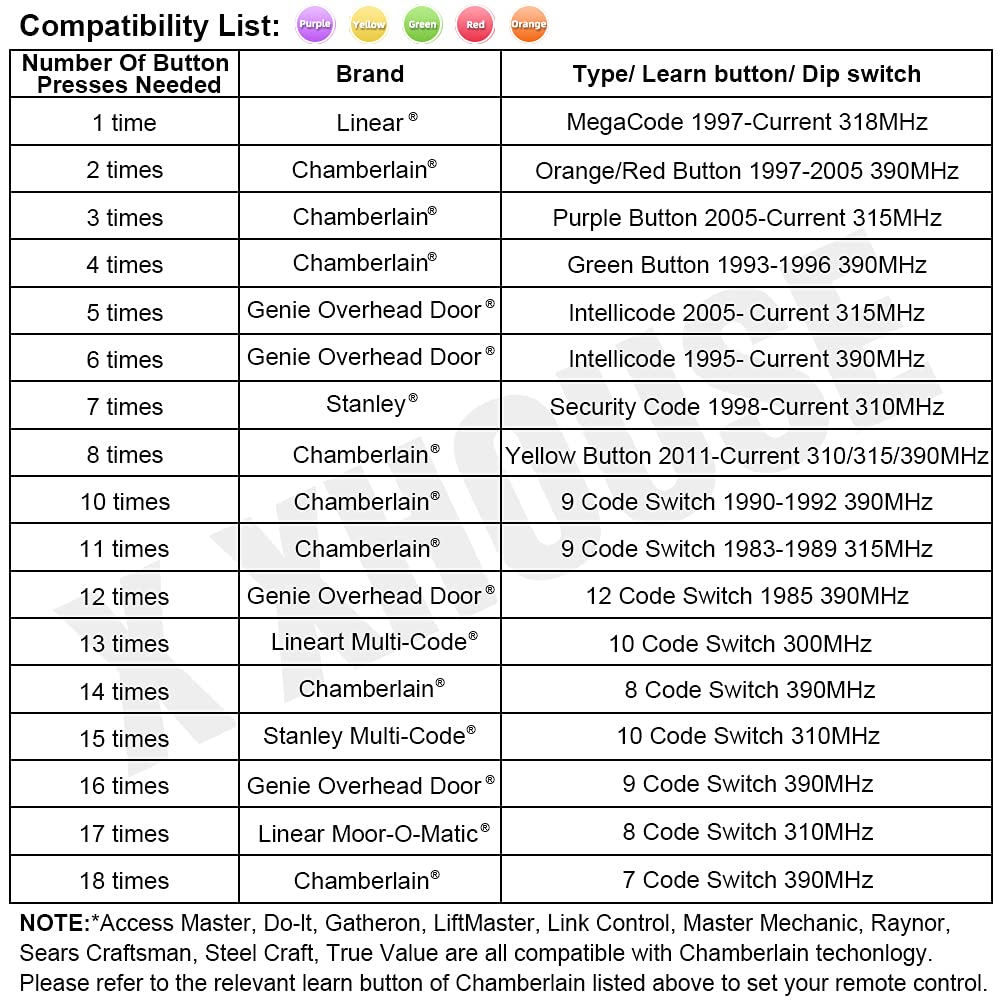 X X-HOUSE Universal Remote Craftsman compatibility simplifies pairing
