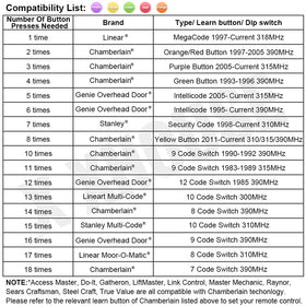 X X-HOUSE Universal Remote Craftsman compatibility simplifies pairing