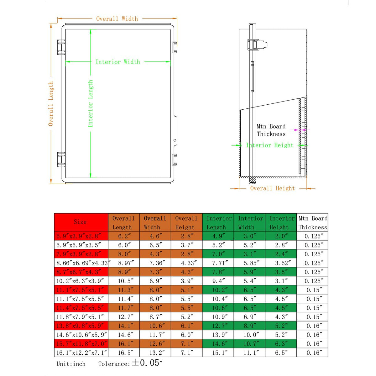 Yetlebox IP67 enclosure protects electronics in dusty, wet outdoor environments