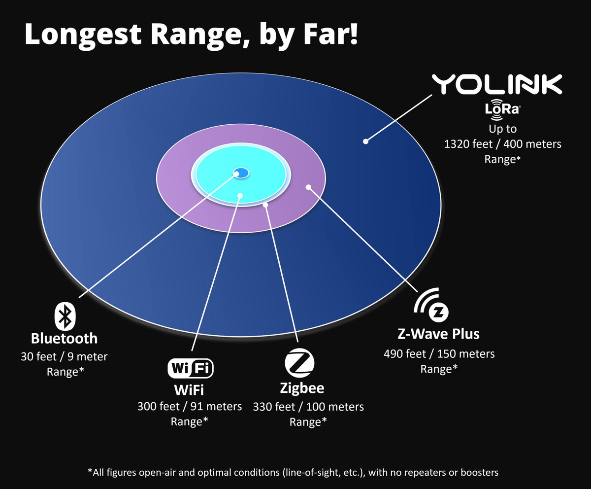 YoLink battery life up to 2+ years for low maintenance protection