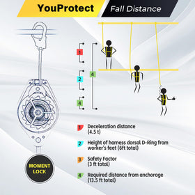 YouProtect external shock absorber reduces impact during a fall.