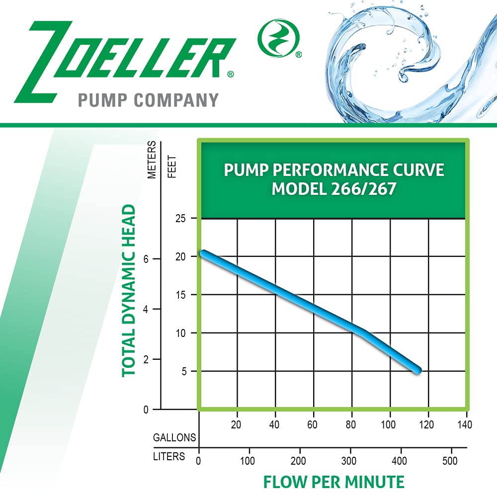 Zoeller Waste-Mate 267-0001 non-clogging impeller design for solids handling.