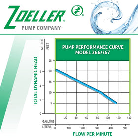Zoeller Waste-Mate 267-0001 non-clogging impeller design for solids handling.