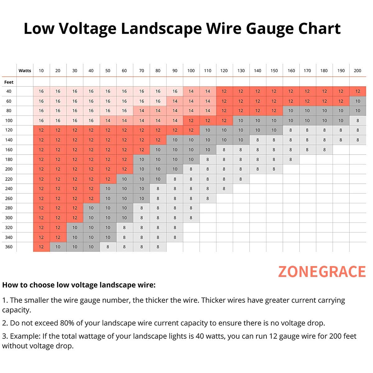 Zonegrace direct burial grade cable withstands ground contact and sun exposure